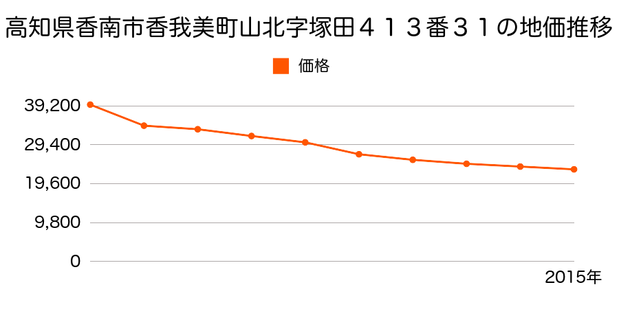 高知県香南市夜須町手結字新町２９８番２３の地価推移のグラフ