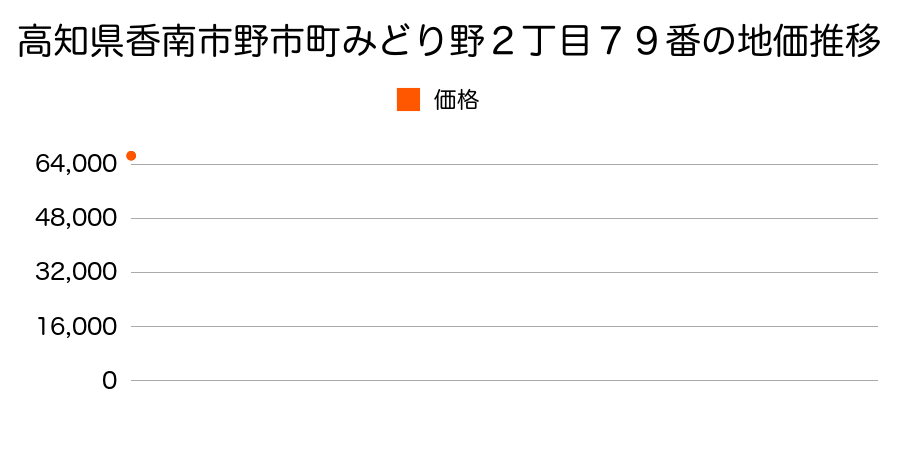 高知県香南市野市町みどり野２丁目７９番の地価推移のグラフ