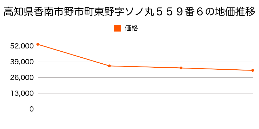 高知県香南市夜須町千切字松崎北丸８７５番９の地価推移のグラフ