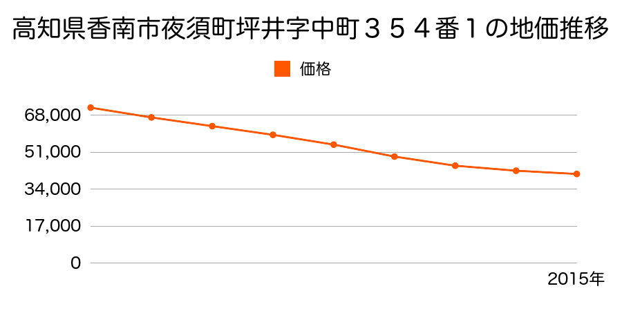 高知県香南市夜須町坪井字中町３５４番１の地価推移のグラフ