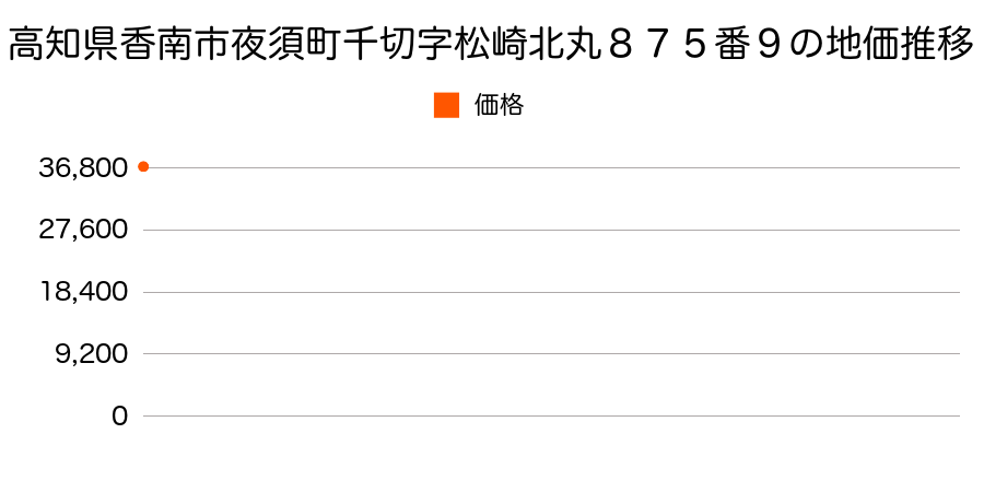 高知県香南市夜須町千切字松崎北丸８７５番９の地価推移のグラフ