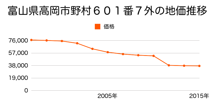 富山県高岡市内免５丁目５５番３３の地価推移のグラフ
