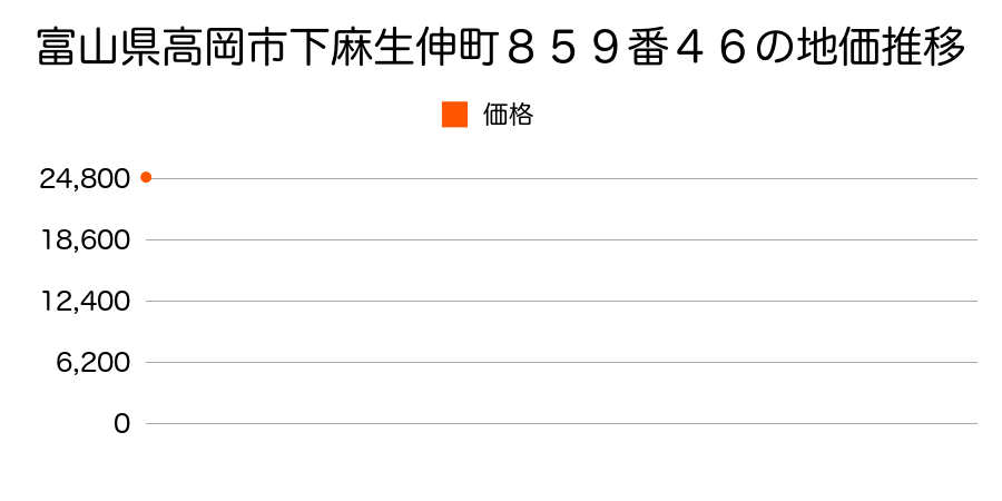 富山県高岡市中曽根６５９番２の地価推移のグラフ