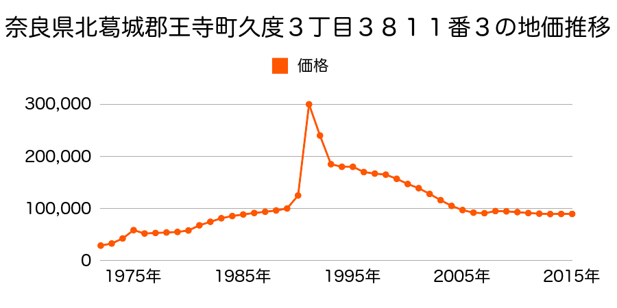奈良県北葛城郡王寺町久度５丁目３１５０番２２の地価推移のグラフ