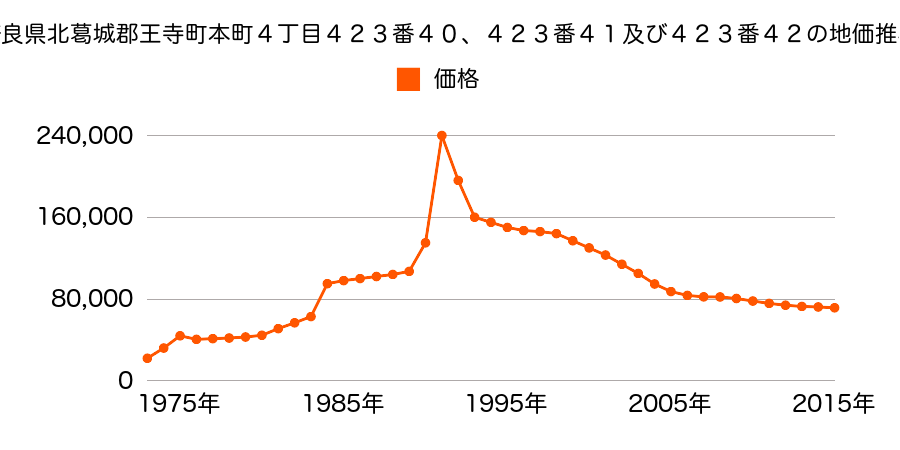 奈良県北葛城郡王寺町本町５丁目８９４番２５の地価推移のグラフ