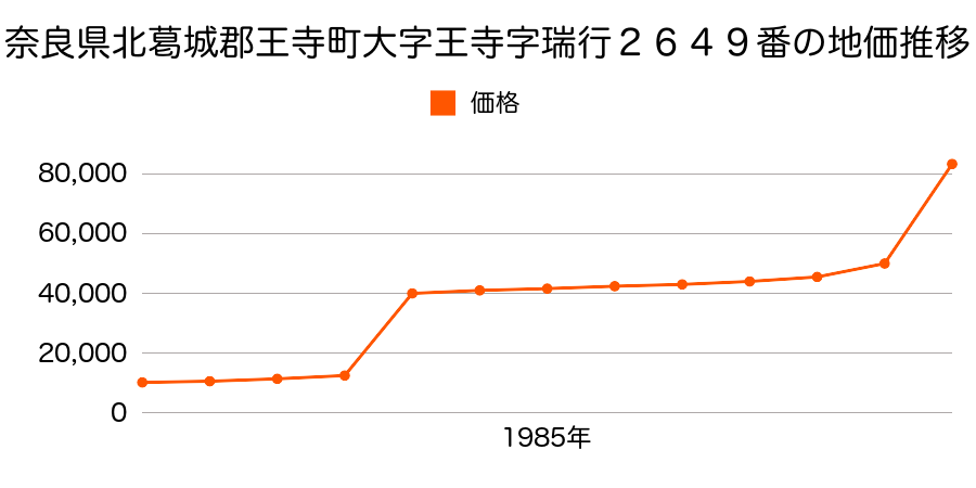 奈良県北葛城郡王寺町本町４丁目２９０番の地価推移のグラフ