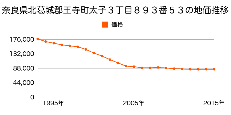 奈良県北葛城郡王寺町葛下１丁目４４７０番２３の地価推移のグラフ