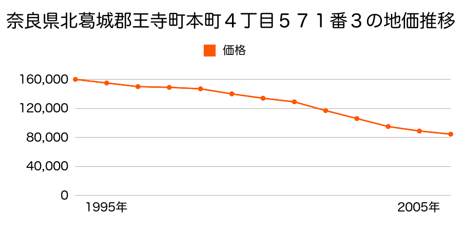 奈良県北葛城郡王寺町本町４丁目５７１番３の地価推移のグラフ