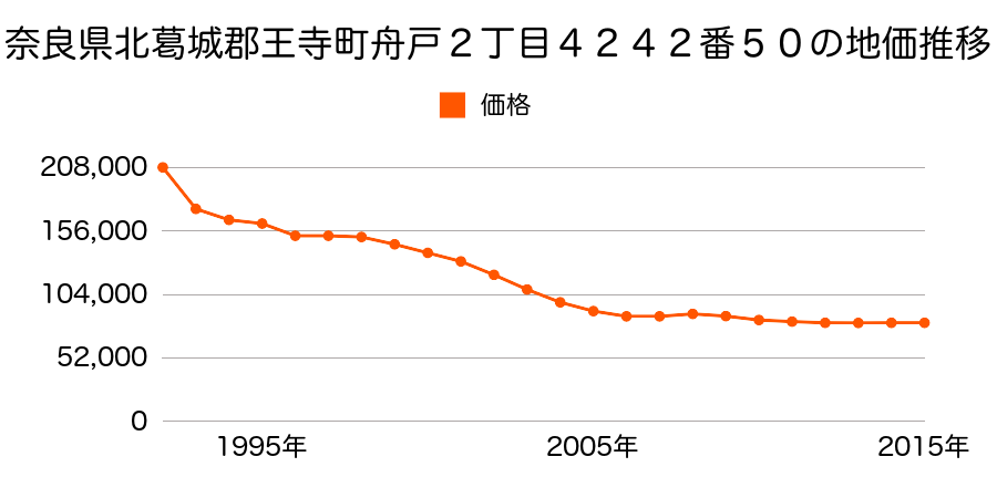奈良県北葛城郡王寺町舟戸２丁目４２４２番５０の地価推移のグラフ