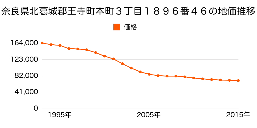 奈良県北葛城郡王寺町本町３丁目１８９６番４６の地価推移のグラフ
