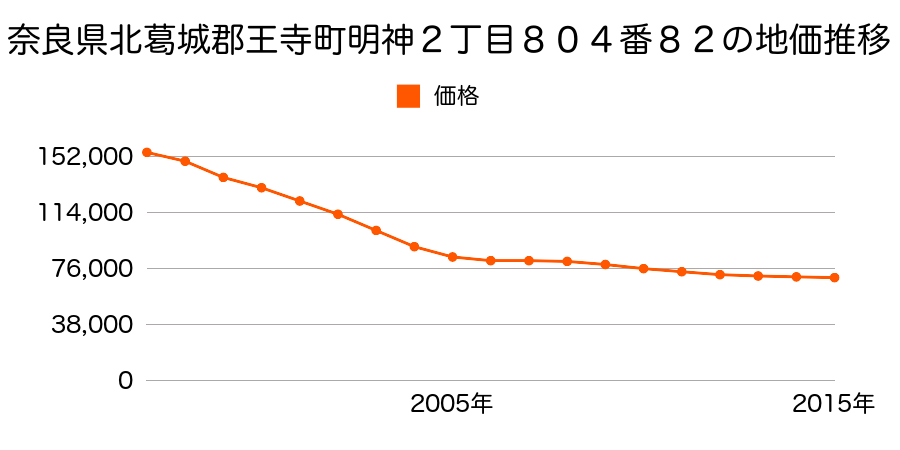 奈良県北葛城郡王寺町明神２丁目８０４番８２の地価推移のグラフ