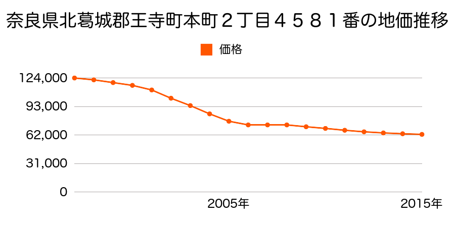 奈良県北葛城郡王寺町本町２丁目４５８５番２の地価推移のグラフ