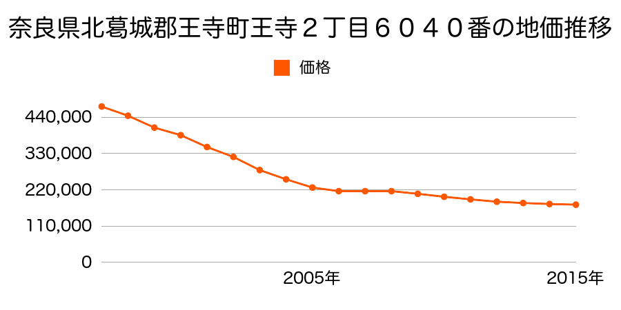 奈良県北葛城郡王寺町王寺２丁目６０４０番の地価推移のグラフ