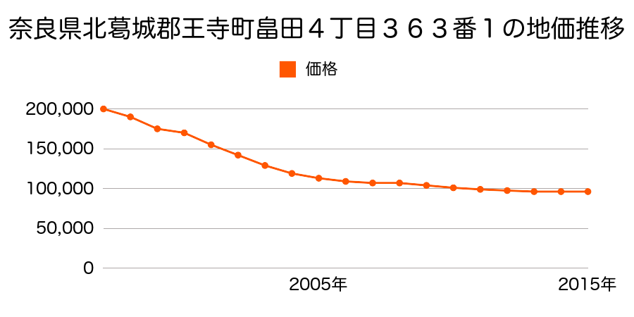 奈良県北葛城郡王寺町本町１丁目２１４１番４外の地価推移のグラフ
