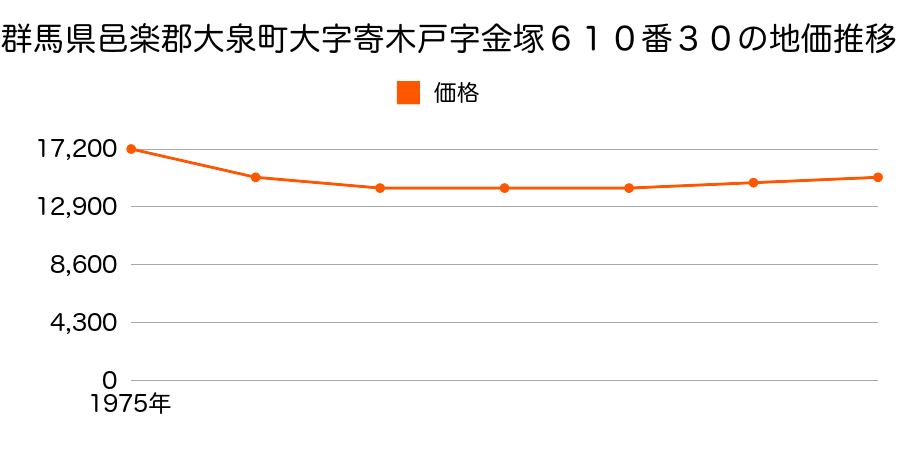 群馬県邑楽郡大泉町大字寄木戸字金塚６１０番３０の地価推移のグラフ