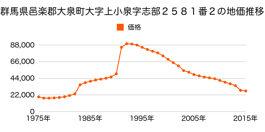 群馬県邑楽郡大泉町大字古海字番場２１４５番の地価推移のグラフ