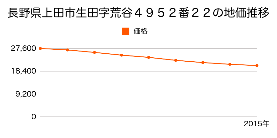 長野県上田市生田字荒谷４９５２番２２の地価推移のグラフ