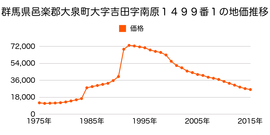 群馬県邑楽郡大泉町大字寄木戸字天神久保１０６８番３の地価推移のグラフ