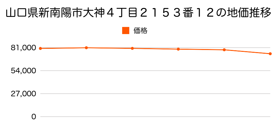 山口県新南陽市大神４丁目２１５３番１２の地価推移のグラフ