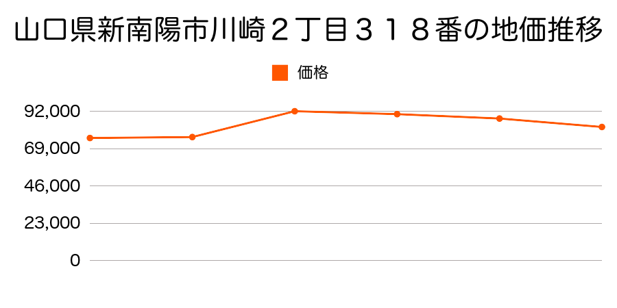 山口県新南陽市富田１丁目３９３３番７の地価推移のグラフ