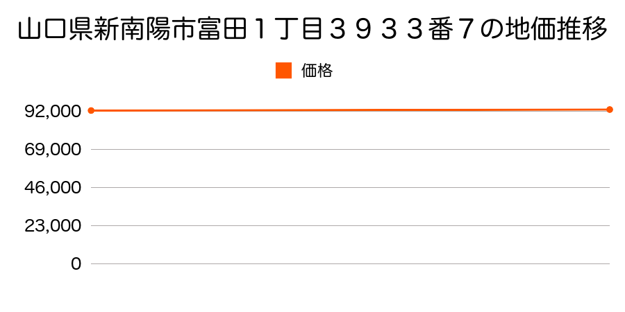 山口県新南陽市富田１丁目３９３３番７の地価推移のグラフ