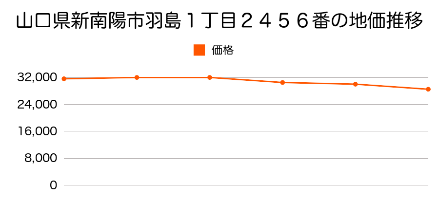 山口県新南陽市かせ河原町２４０２番の地価推移のグラフ