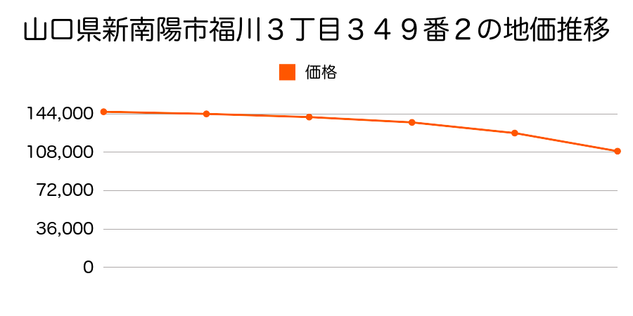 山口県新南陽市福川３丁目３４９番２の地価推移のグラフ