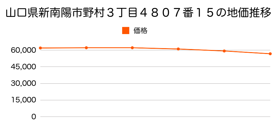 山口県新南陽市野村３丁目４８０７番１５の地価推移のグラフ