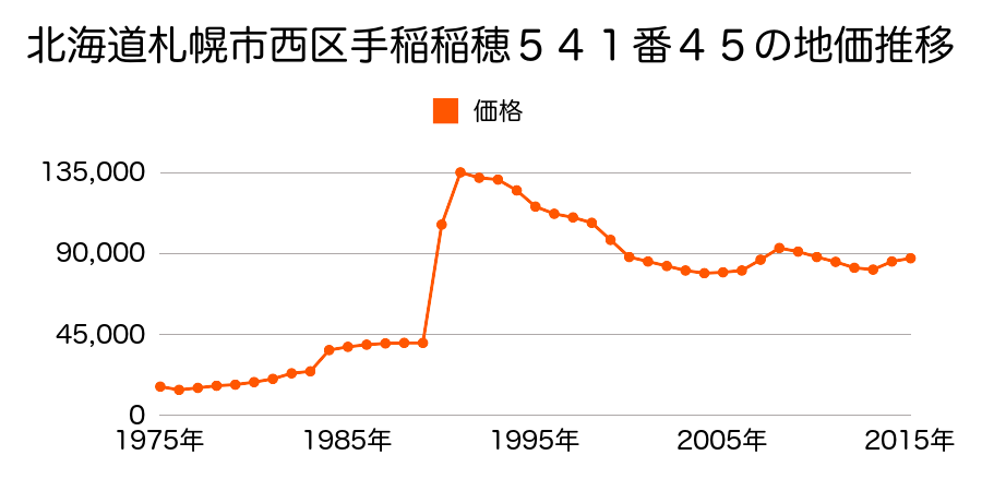 北海道札幌市西区八軒３条西２丁目６０番２０の地価推移のグラフ