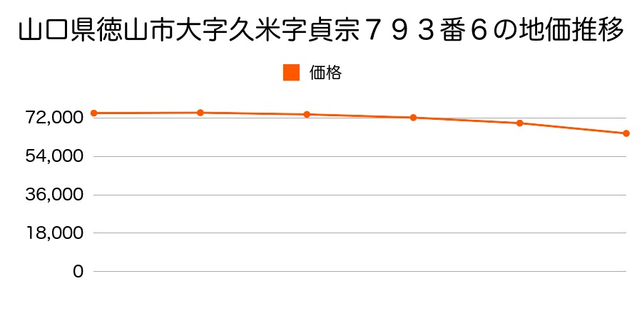 山口県徳山市大字久米字貞宗７９３番６の地価推移のグラフ