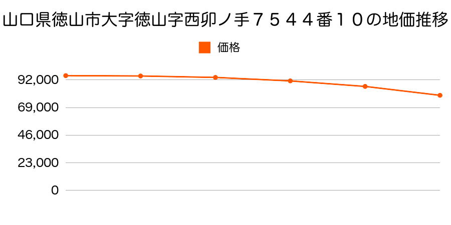 山口県徳山市大字徳山字西卯ノ手７５４４番１０の地価推移のグラフ