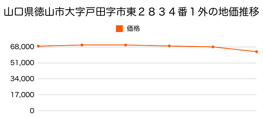 山口県徳山市大字戸田字市東２８３４番１外の地価推移のグラフ