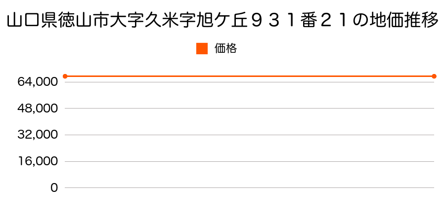 山口県徳山市大字久米字旭ケ丘９３１番２１の地価推移のグラフ