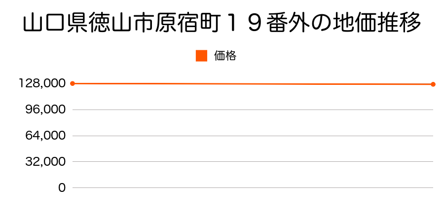 山口県徳山市原宿町１９番外の地価推移のグラフ