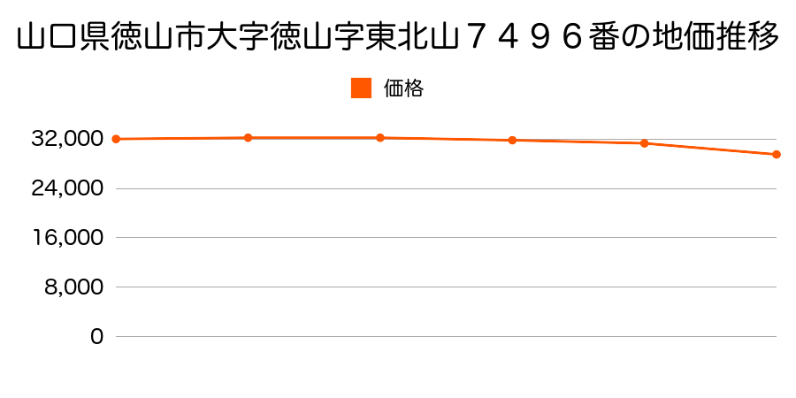 山口県徳山市大字徳山字東北山７４９６番の地価推移のグラフ