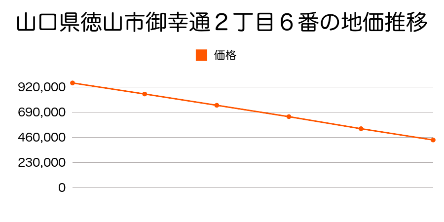 山口県徳山市御幸通２丁目６番の地価推移のグラフ