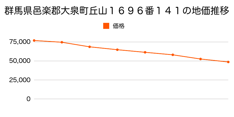 群馬県邑楽郡大泉町丘山１６９６番１４１の地価推移のグラフ