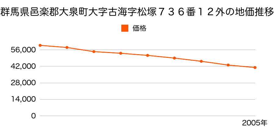 群馬県邑楽郡大泉町大字古海字松塚７３６番１２外の地価推移のグラフ