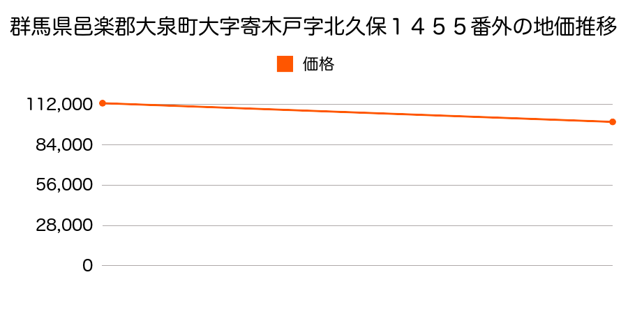 群馬県邑楽郡大泉町大字寄木戸字萩原１５８２番２外の地価推移のグラフ