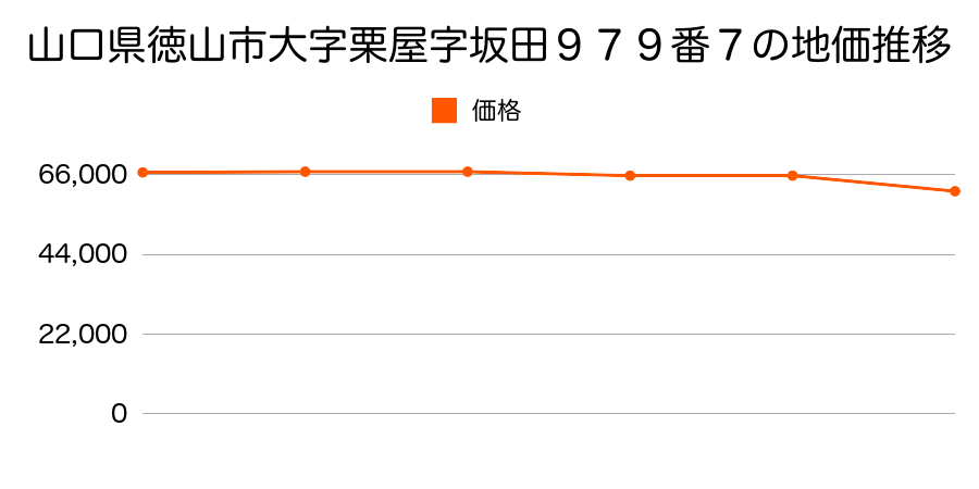 山口県徳山市大字栗屋字坂田９４８番１９外の地価推移のグラフ