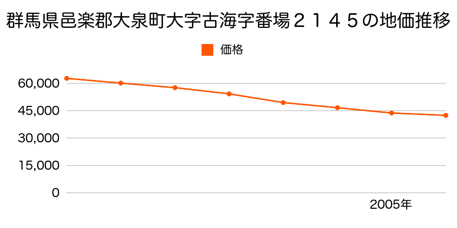 群馬県邑楽郡大泉町大字古海字番場２１４５番の地価推移のグラフ