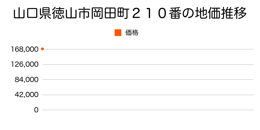 山口県徳山市岡田町２１０番の地価推移のグラフ