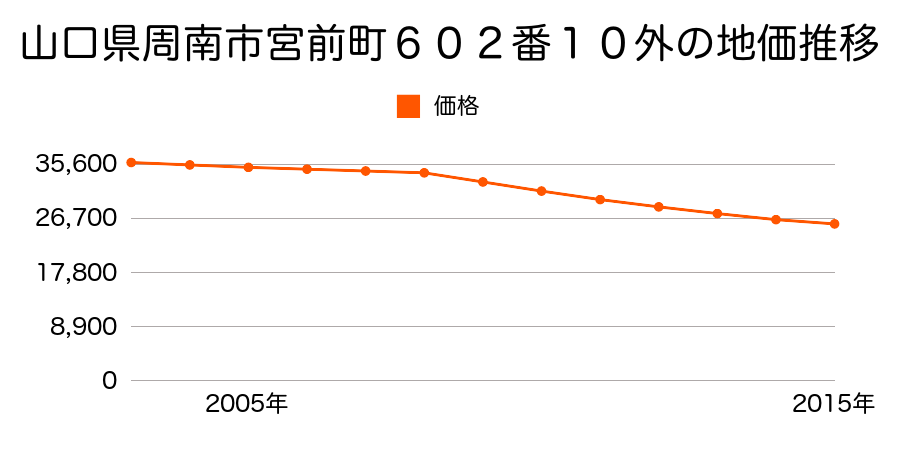 山口県周南市宮前町６０２番１０外の地価推移のグラフ