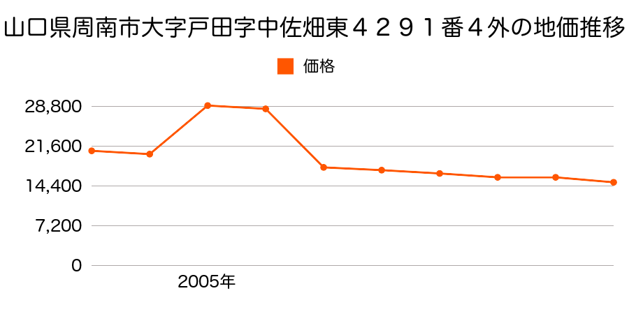 山口県周南市大字夜市字河原田９２８番１外の地価推移のグラフ