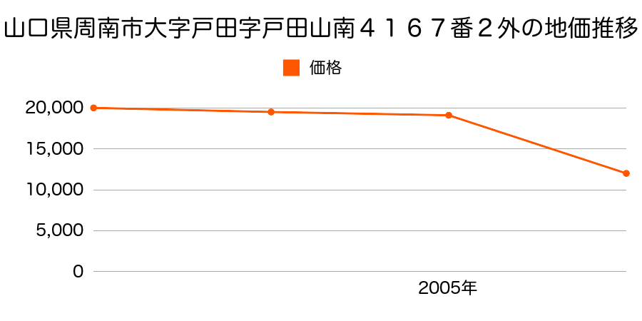 山口県周南市大字戸田字上苔谷東３５２５番１の地価推移のグラフ