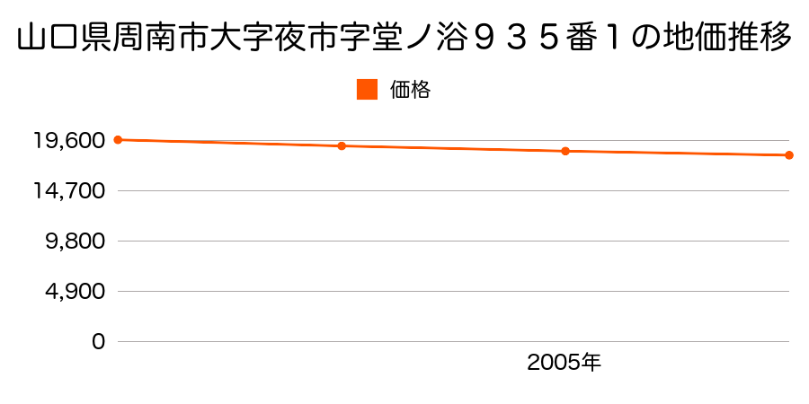 山口県周南市大字夜市字堂ノ浴９３５番１の地価推移のグラフ