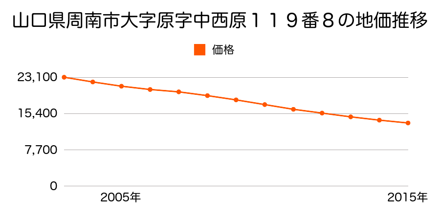 山口県周南市大字原字中西原１１９番８の地価推移のグラフ