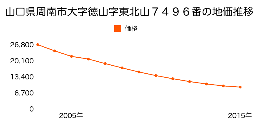 山口県周南市かせ河原町２４０２番の地価推移のグラフ