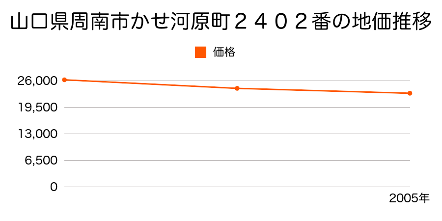 山口県周南市かせ河原町２４０２番の地価推移のグラフ