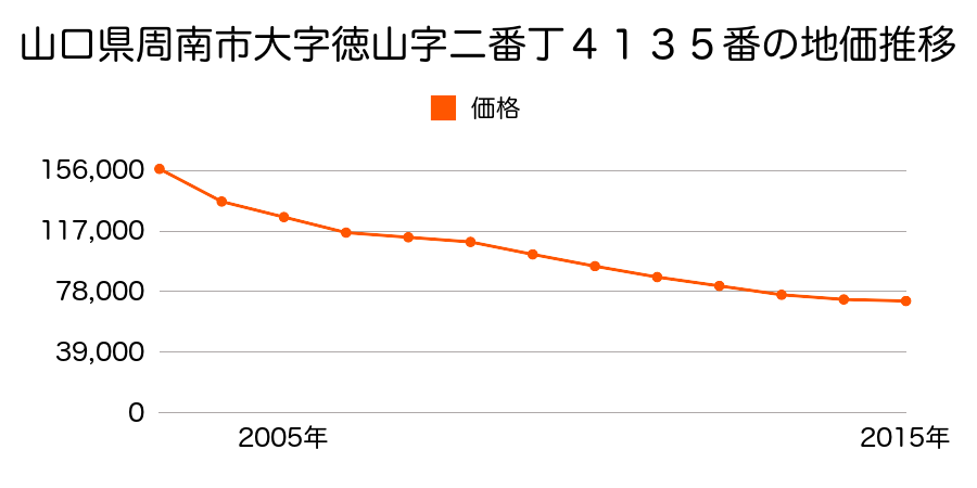 山口県周南市二番町３丁目３番の地価推移のグラフ